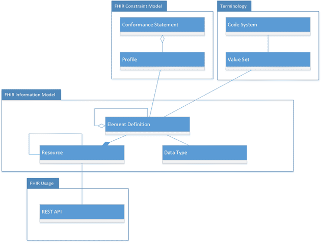Descomposición de módulos FHIR