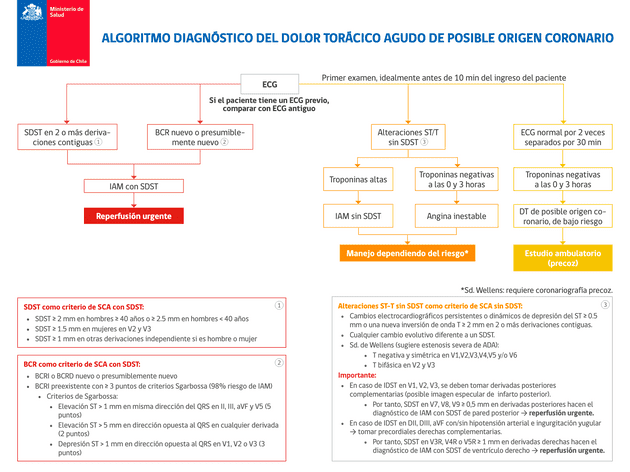 ALGORITMO DIAGNÓSTICO DEL DOLOR TORÁCICO AGUDO DE POSIBLE ORIGEN CORONARIO