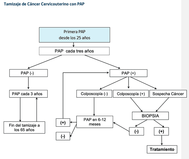 Tamizaje de Cáncer Cervicouterino con PAP
